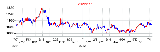2022年1月7日 13:22前後のの株価チャート
